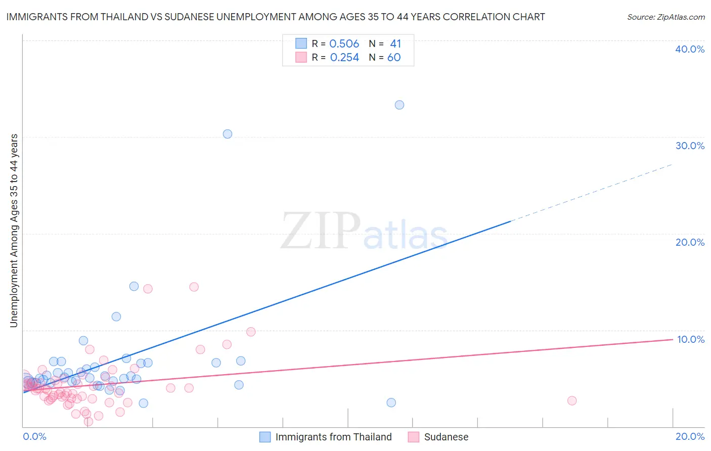 Immigrants from Thailand vs Sudanese Unemployment Among Ages 35 to 44 years