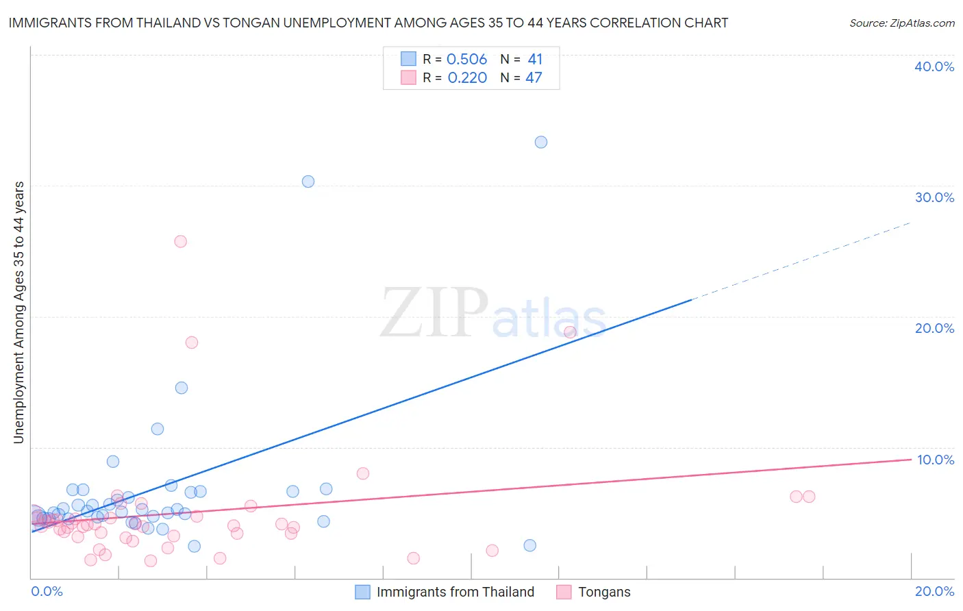 Immigrants from Thailand vs Tongan Unemployment Among Ages 35 to 44 years