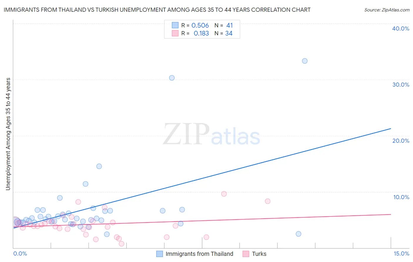 Immigrants from Thailand vs Turkish Unemployment Among Ages 35 to 44 years