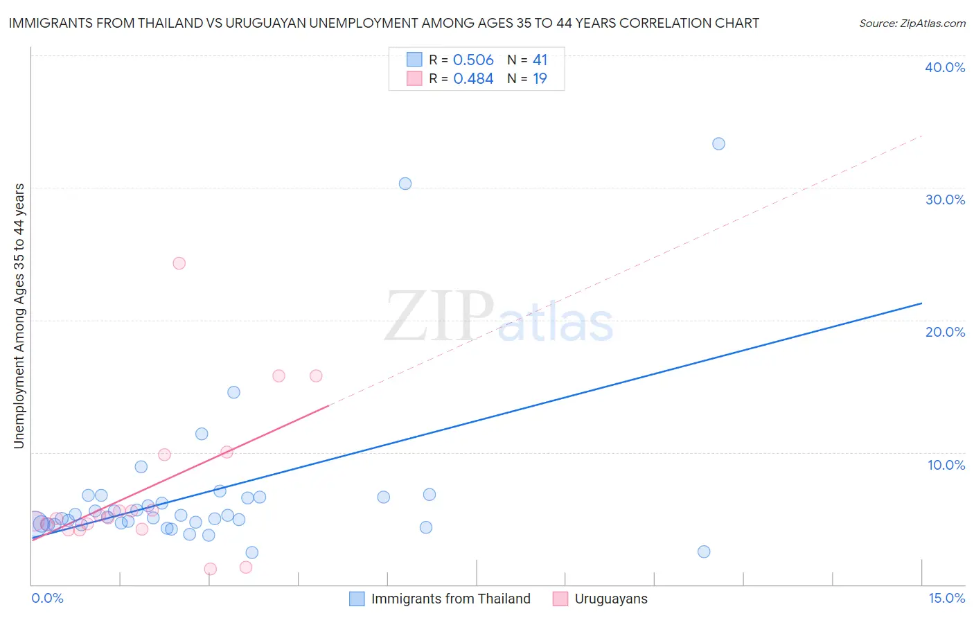 Immigrants from Thailand vs Uruguayan Unemployment Among Ages 35 to 44 years