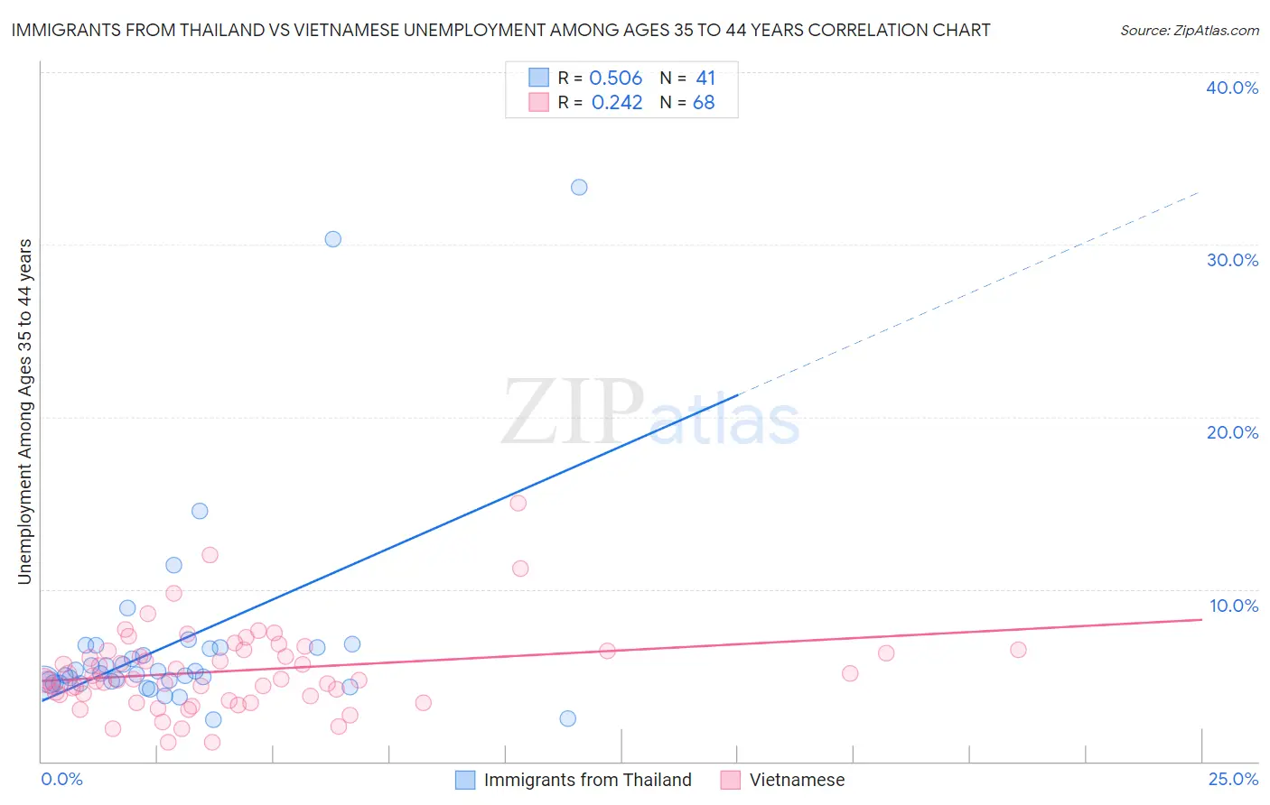 Immigrants from Thailand vs Vietnamese Unemployment Among Ages 35 to 44 years