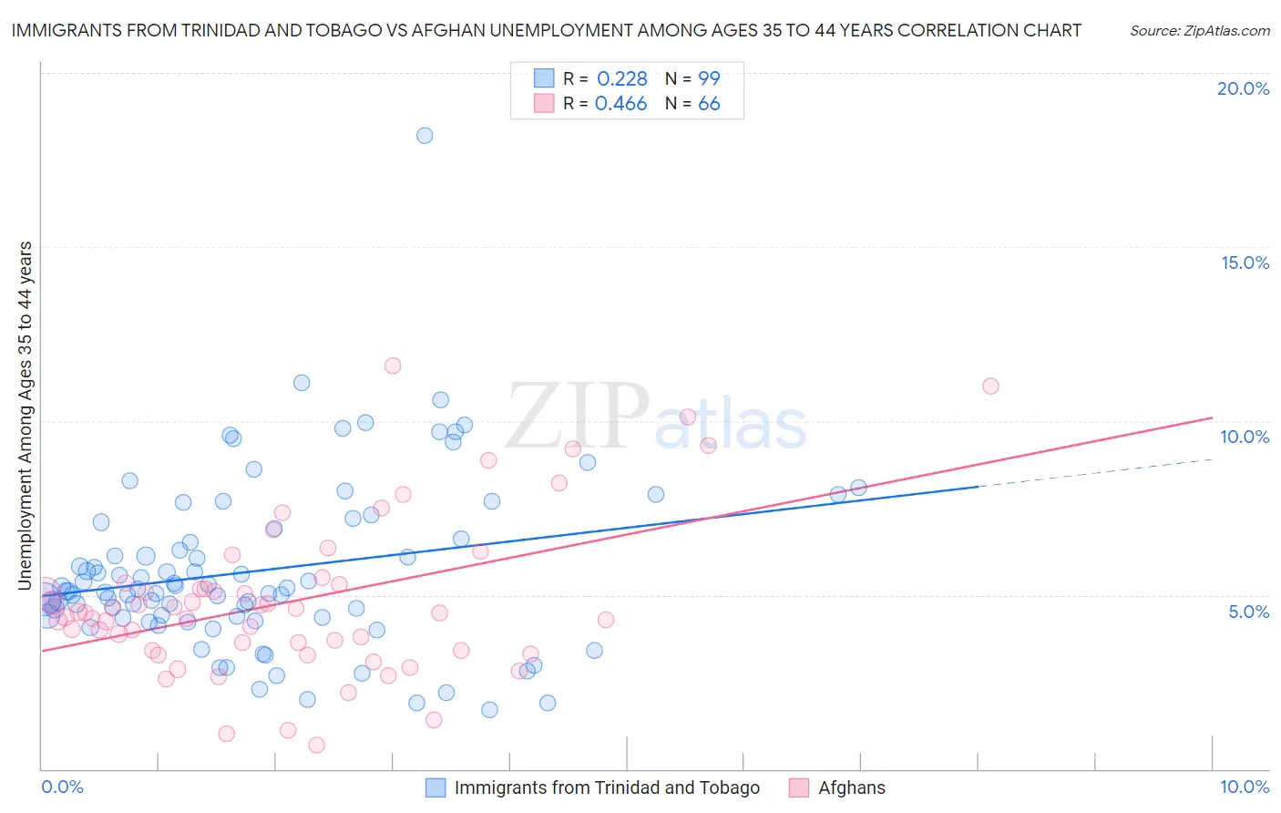 Immigrants from Trinidad and Tobago vs Afghan Unemployment Among Ages 35 to 44 years