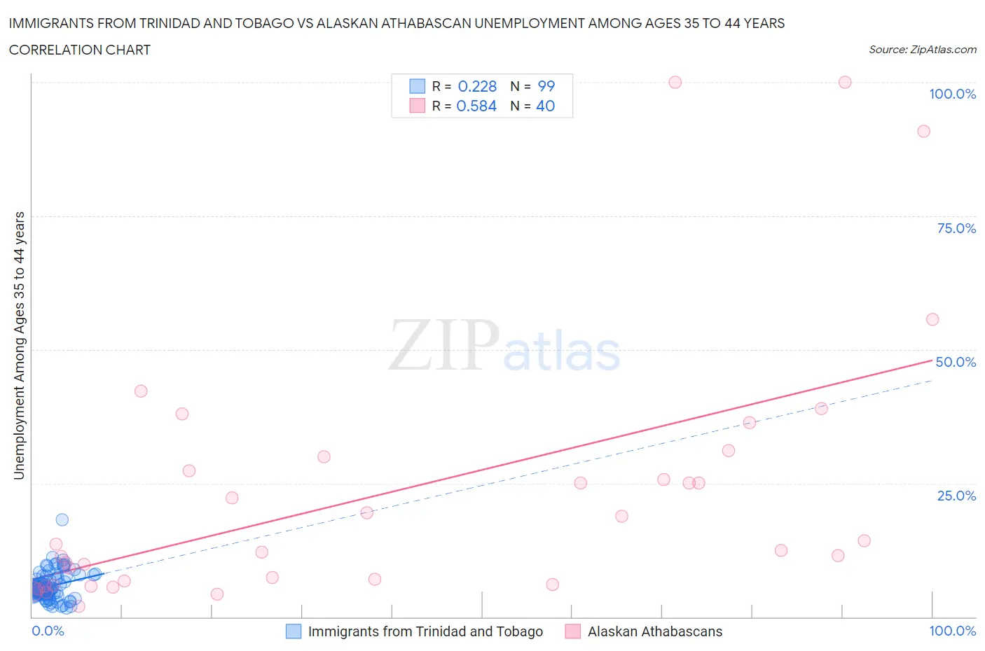 Immigrants from Trinidad and Tobago vs Alaskan Athabascan Unemployment Among Ages 35 to 44 years