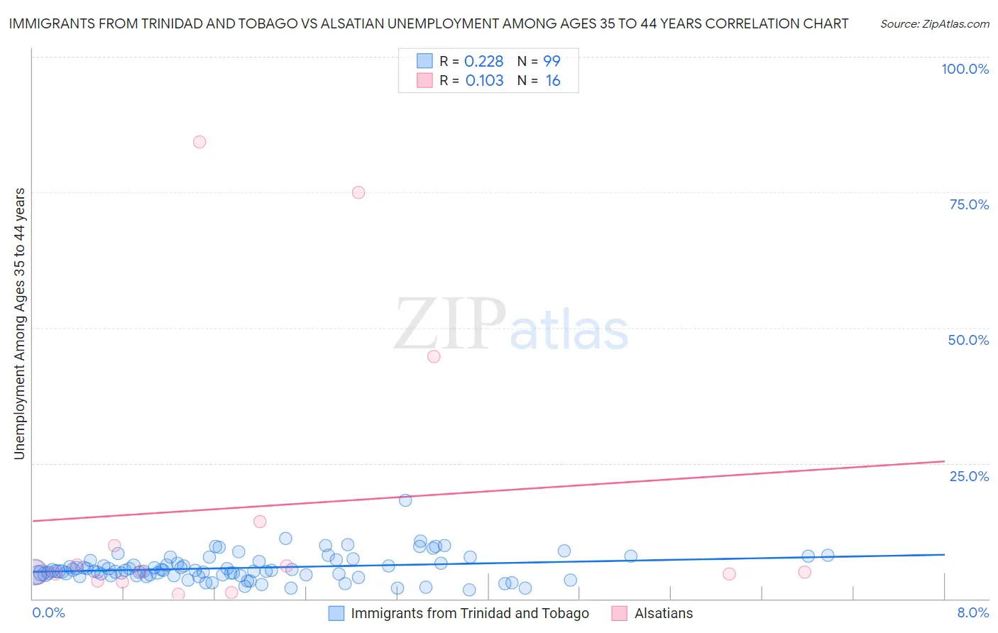 Immigrants from Trinidad and Tobago vs Alsatian Unemployment Among Ages 35 to 44 years