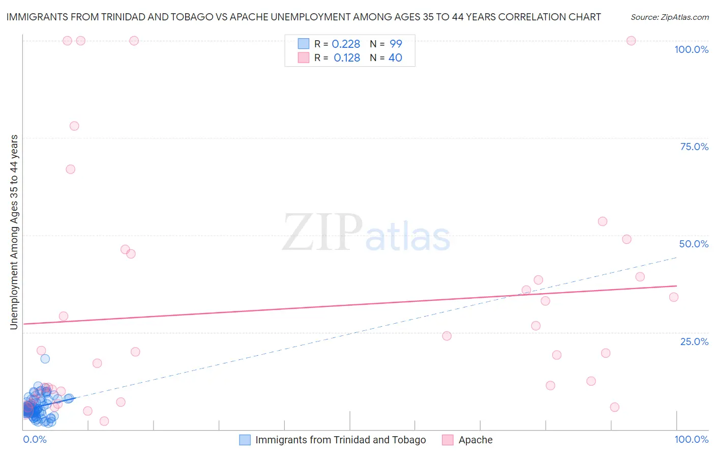 Immigrants from Trinidad and Tobago vs Apache Unemployment Among Ages 35 to 44 years