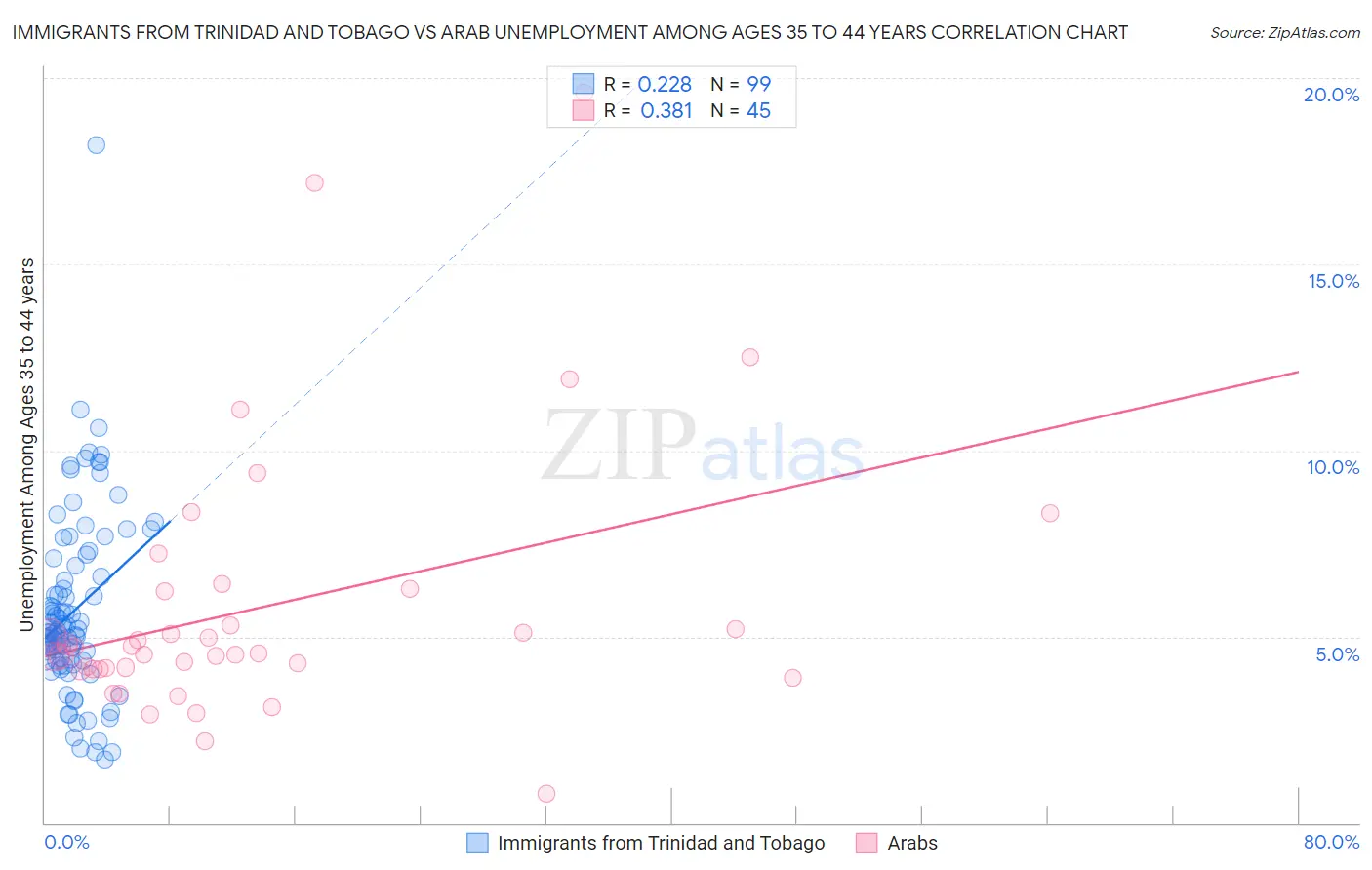 Immigrants from Trinidad and Tobago vs Arab Unemployment Among Ages 35 to 44 years