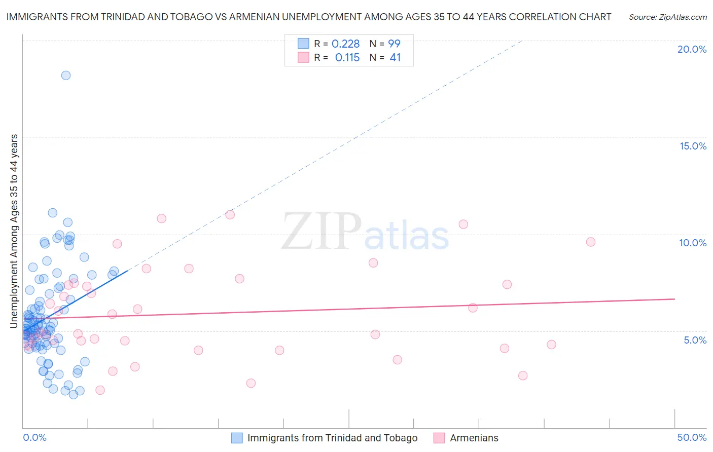 Immigrants from Trinidad and Tobago vs Armenian Unemployment Among Ages 35 to 44 years