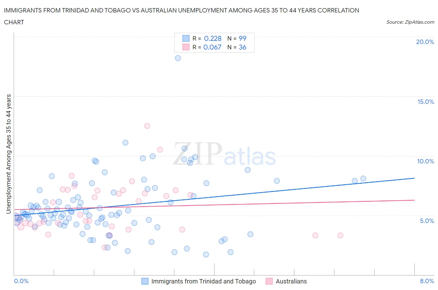 Immigrants from Trinidad and Tobago vs Australian Unemployment Among Ages 35 to 44 years