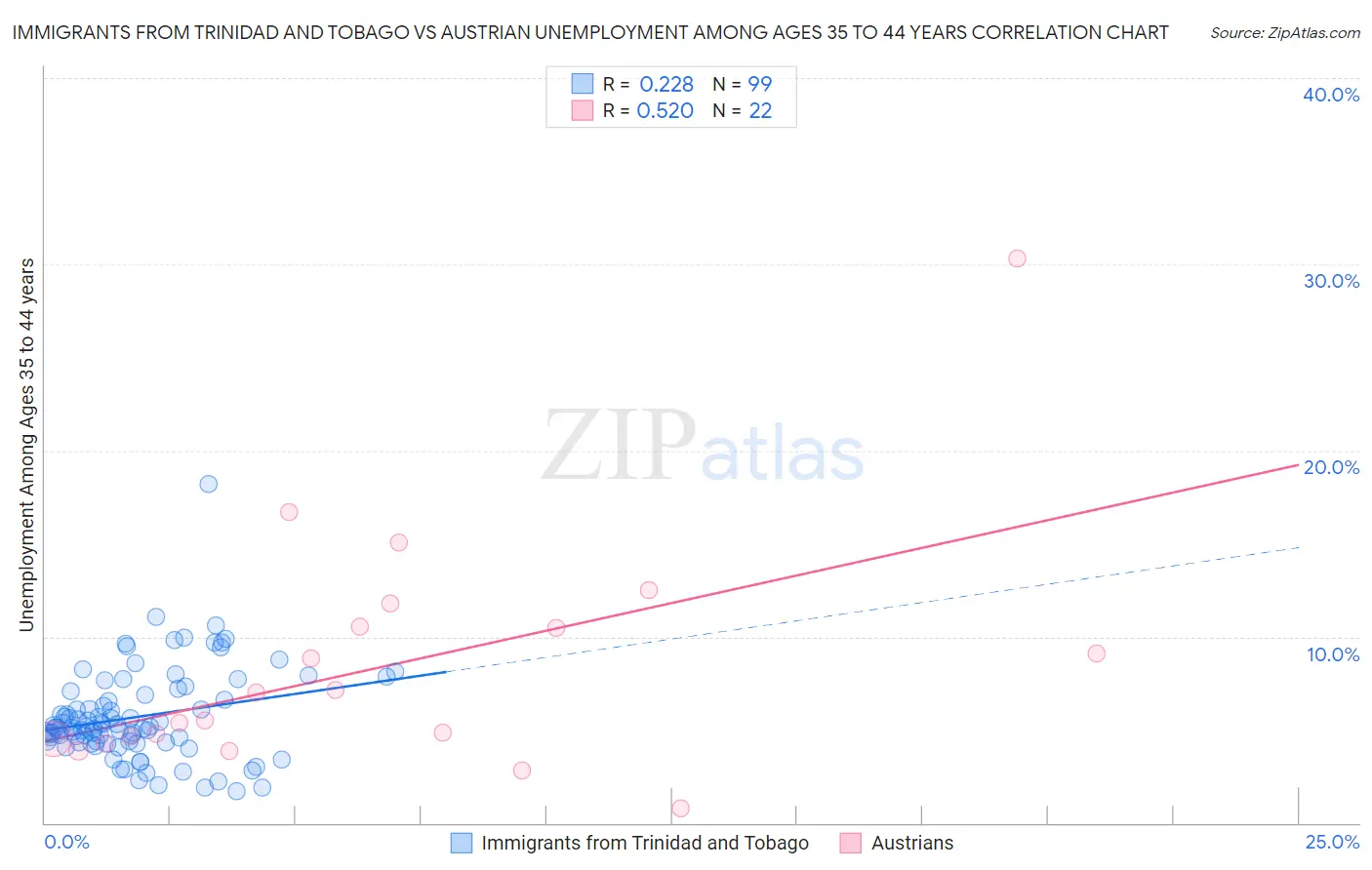 Immigrants from Trinidad and Tobago vs Austrian Unemployment Among Ages 35 to 44 years