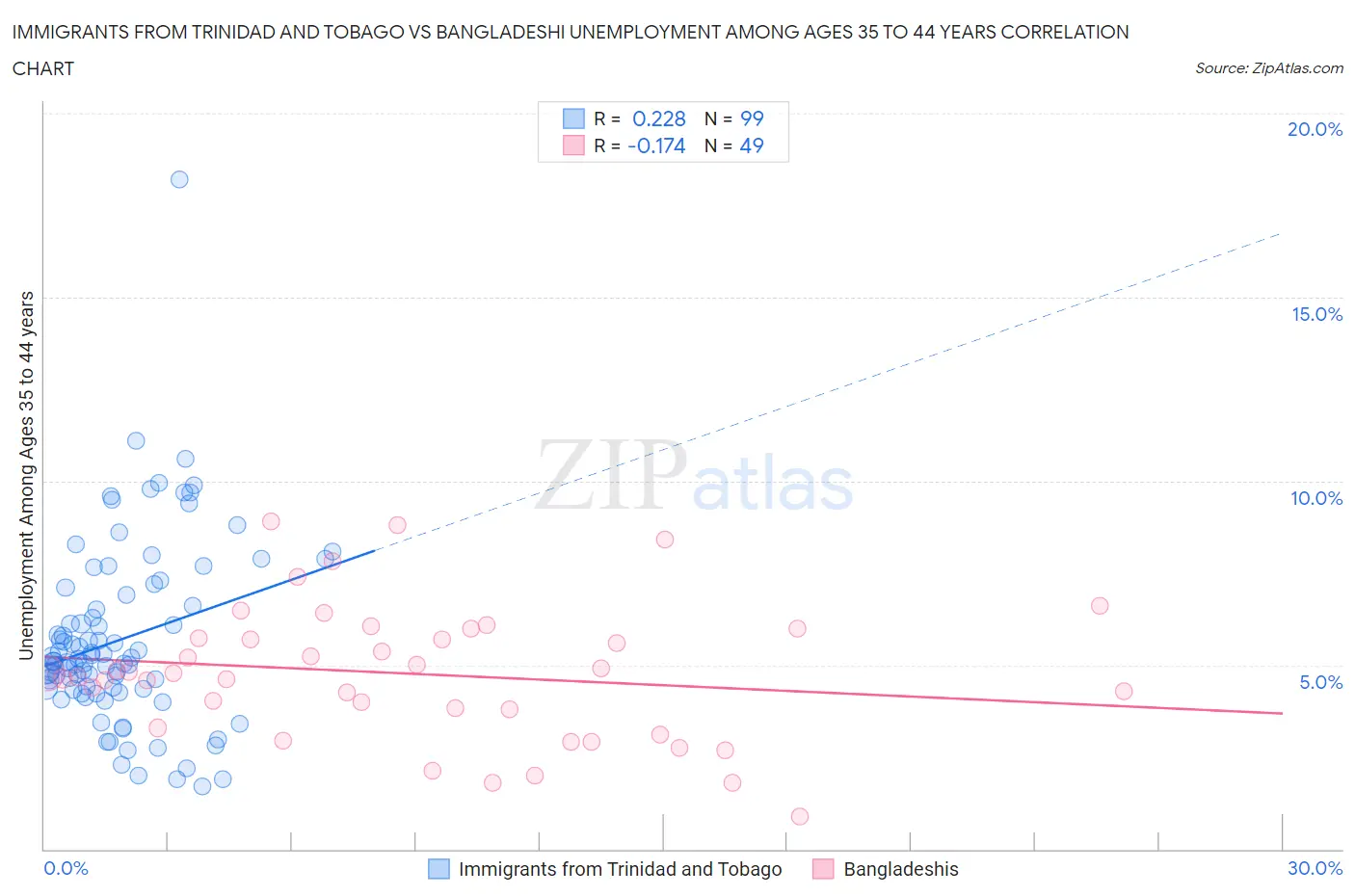 Immigrants from Trinidad and Tobago vs Bangladeshi Unemployment Among Ages 35 to 44 years