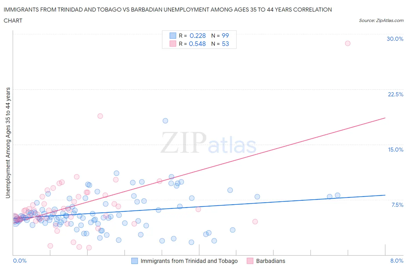 Immigrants from Trinidad and Tobago vs Barbadian Unemployment Among Ages 35 to 44 years