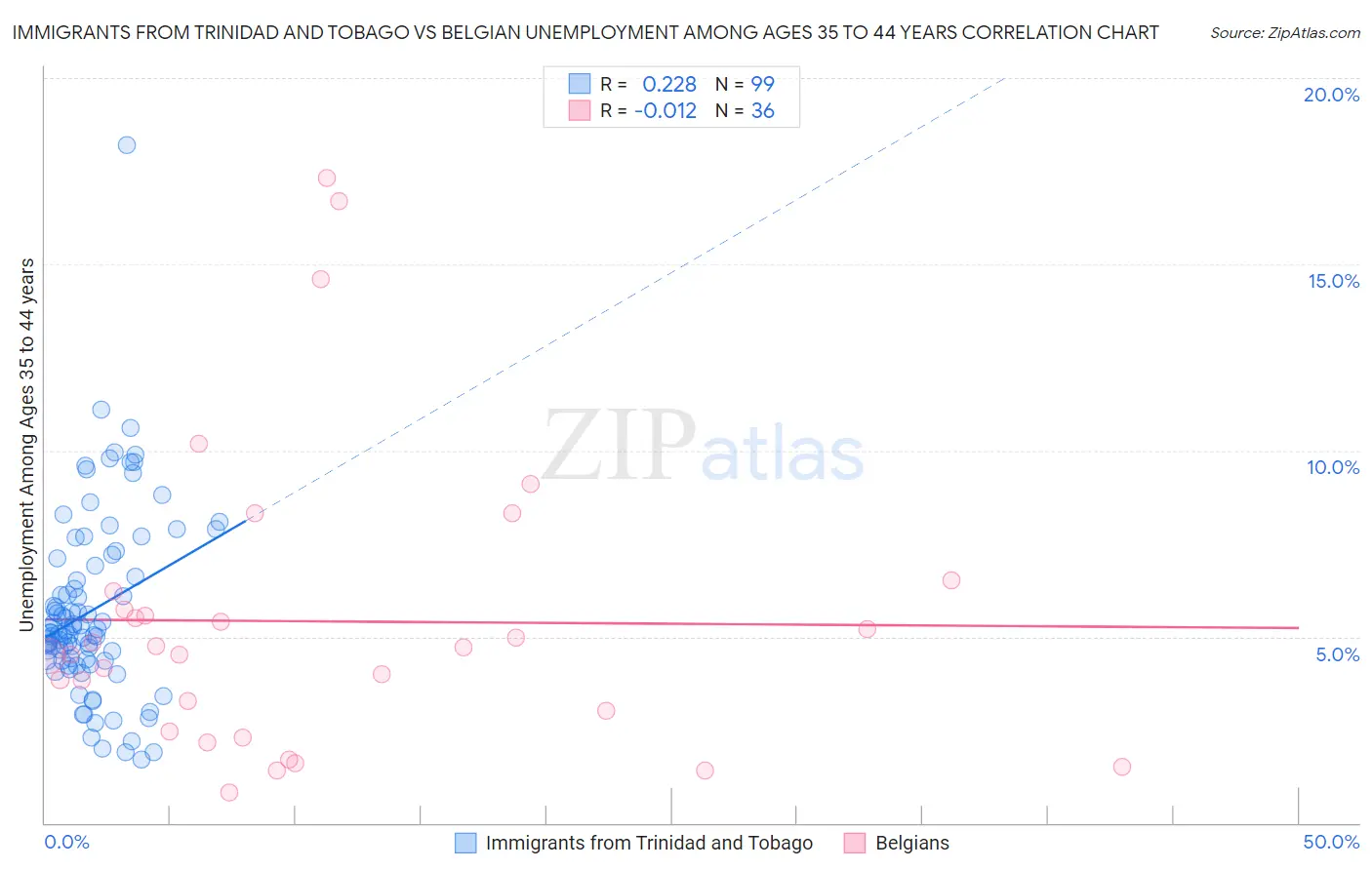 Immigrants from Trinidad and Tobago vs Belgian Unemployment Among Ages 35 to 44 years