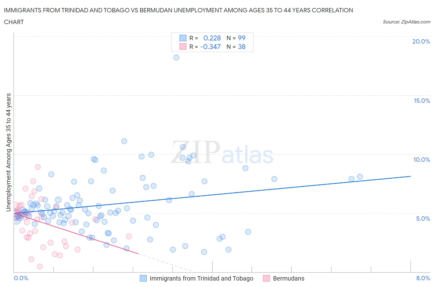 Immigrants from Trinidad and Tobago vs Bermudan Unemployment Among Ages 35 to 44 years