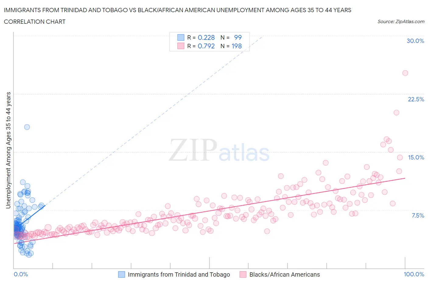 Immigrants from Trinidad and Tobago vs Black/African American Unemployment Among Ages 35 to 44 years