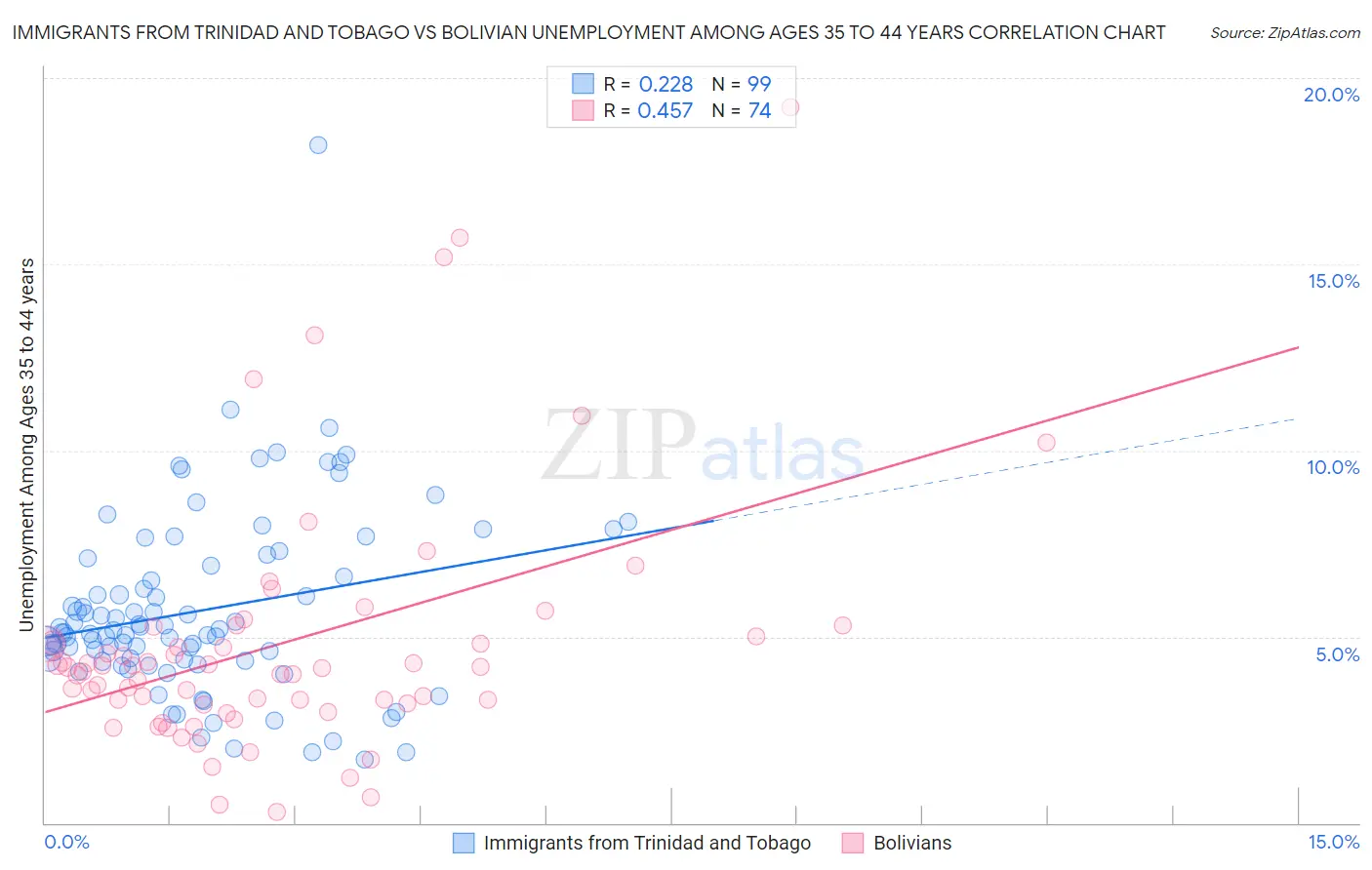 Immigrants from Trinidad and Tobago vs Bolivian Unemployment Among Ages 35 to 44 years