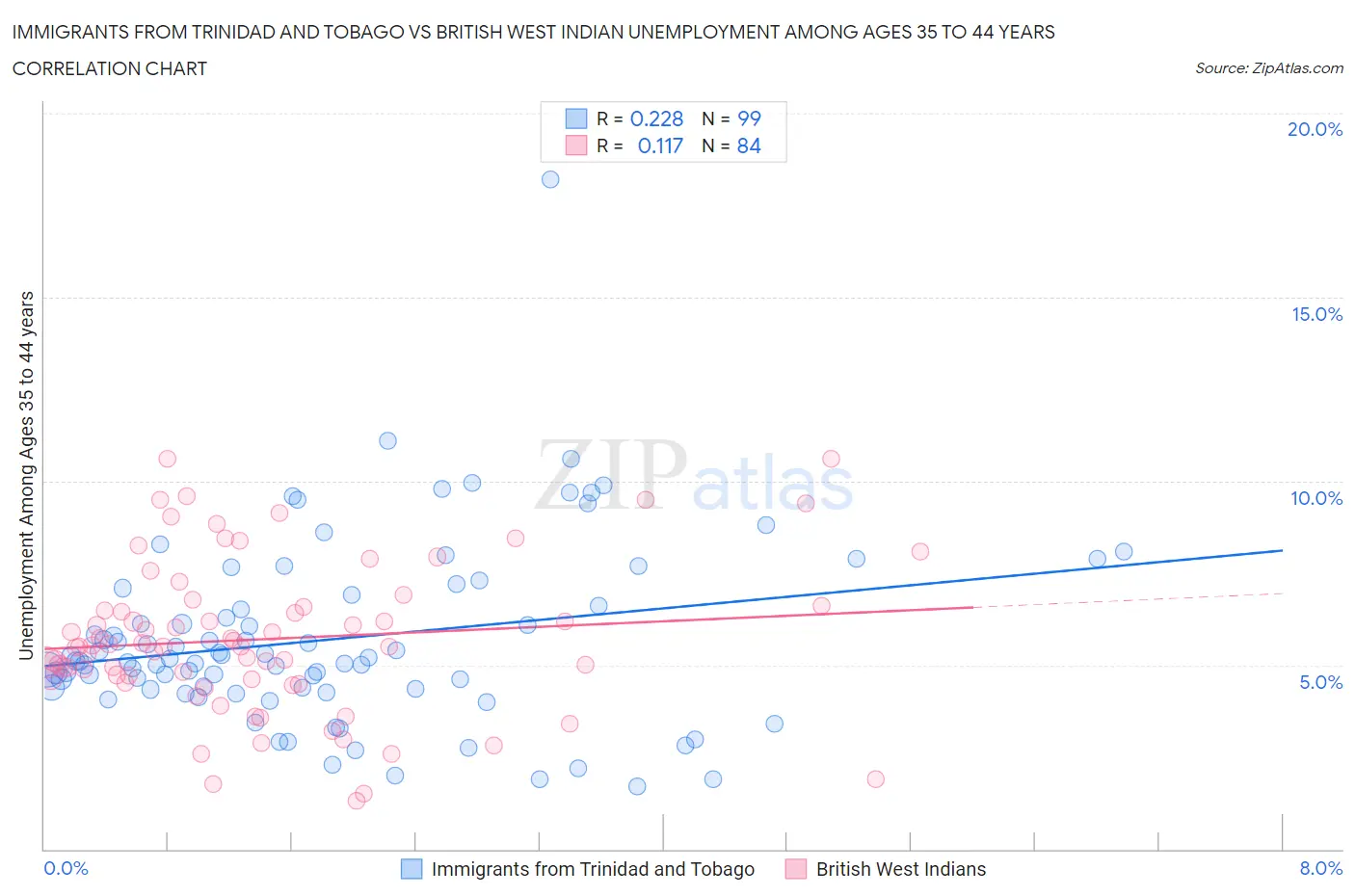 Immigrants from Trinidad and Tobago vs British West Indian Unemployment Among Ages 35 to 44 years