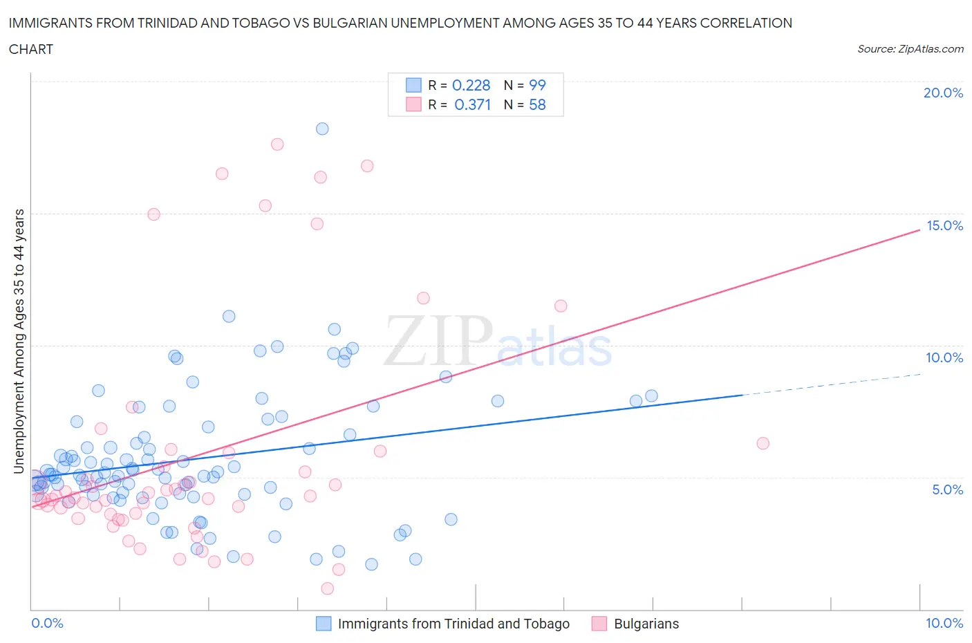 Immigrants from Trinidad and Tobago vs Bulgarian Unemployment Among Ages 35 to 44 years