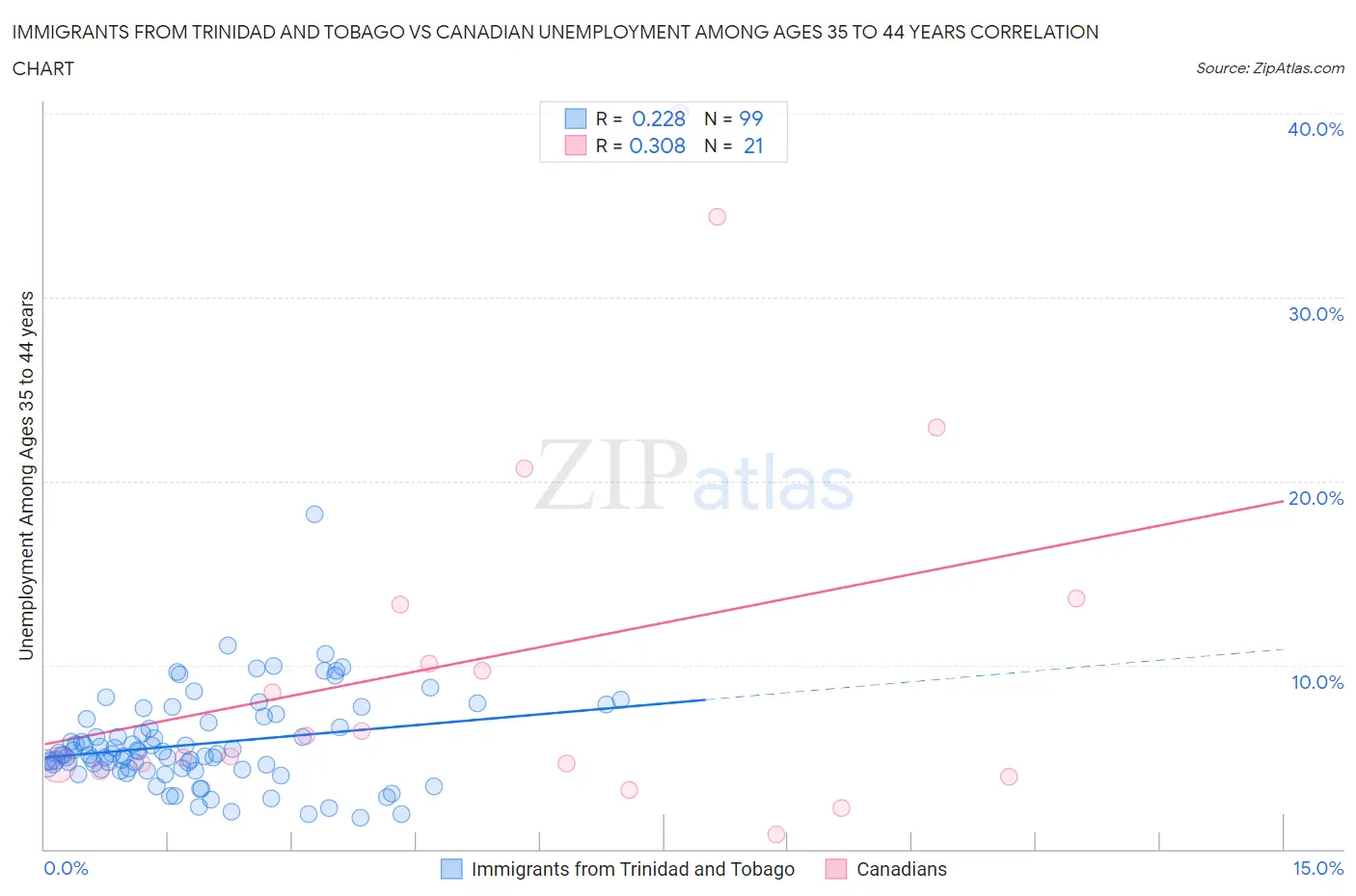 Immigrants from Trinidad and Tobago vs Canadian Unemployment Among Ages 35 to 44 years