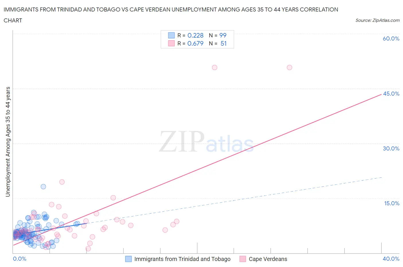 Immigrants from Trinidad and Tobago vs Cape Verdean Unemployment Among Ages 35 to 44 years