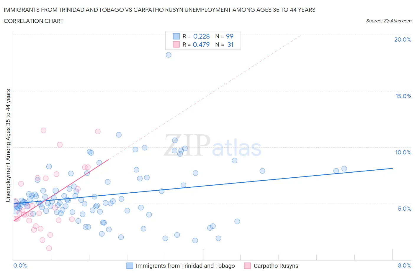 Immigrants from Trinidad and Tobago vs Carpatho Rusyn Unemployment Among Ages 35 to 44 years