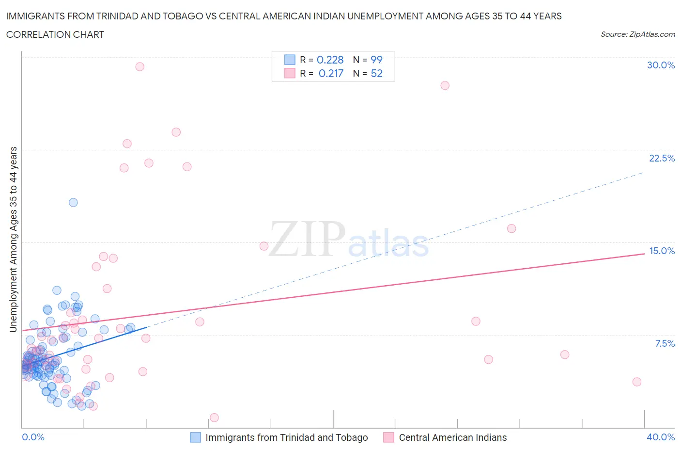 Immigrants from Trinidad and Tobago vs Central American Indian Unemployment Among Ages 35 to 44 years