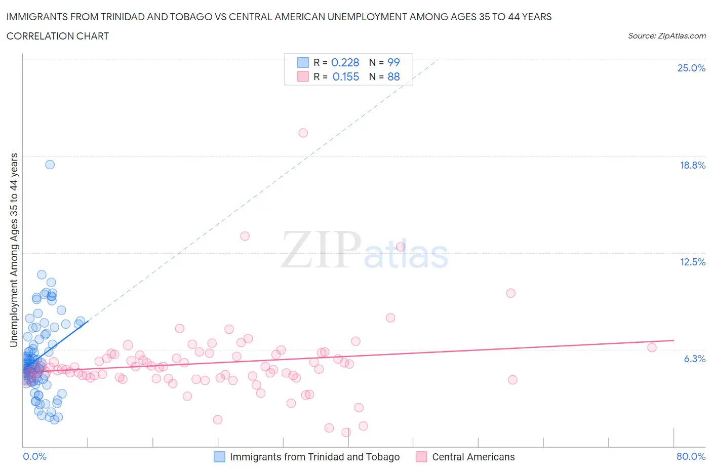 Immigrants from Trinidad and Tobago vs Central American Unemployment Among Ages 35 to 44 years