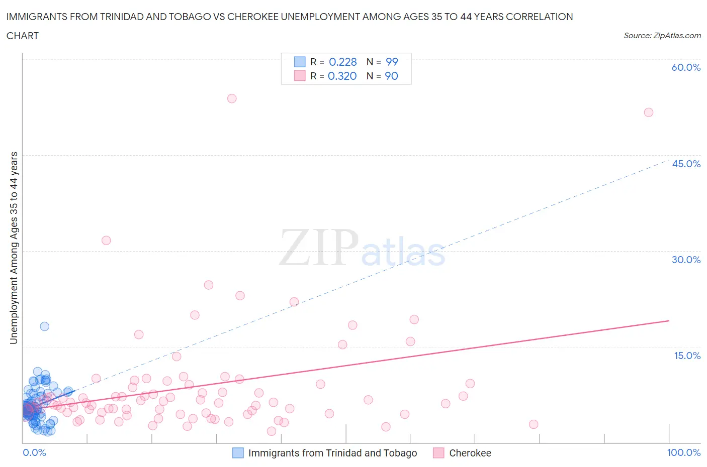 Immigrants from Trinidad and Tobago vs Cherokee Unemployment Among Ages 35 to 44 years