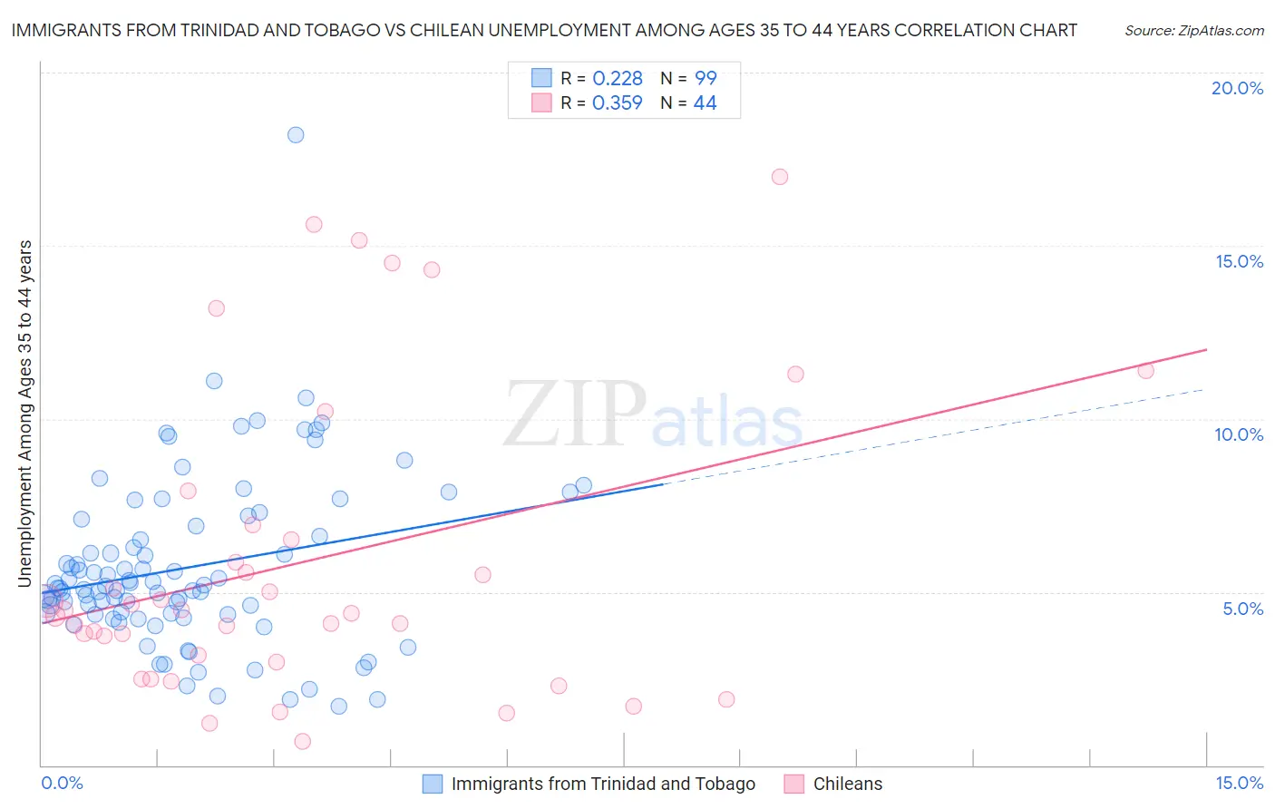 Immigrants from Trinidad and Tobago vs Chilean Unemployment Among Ages 35 to 44 years