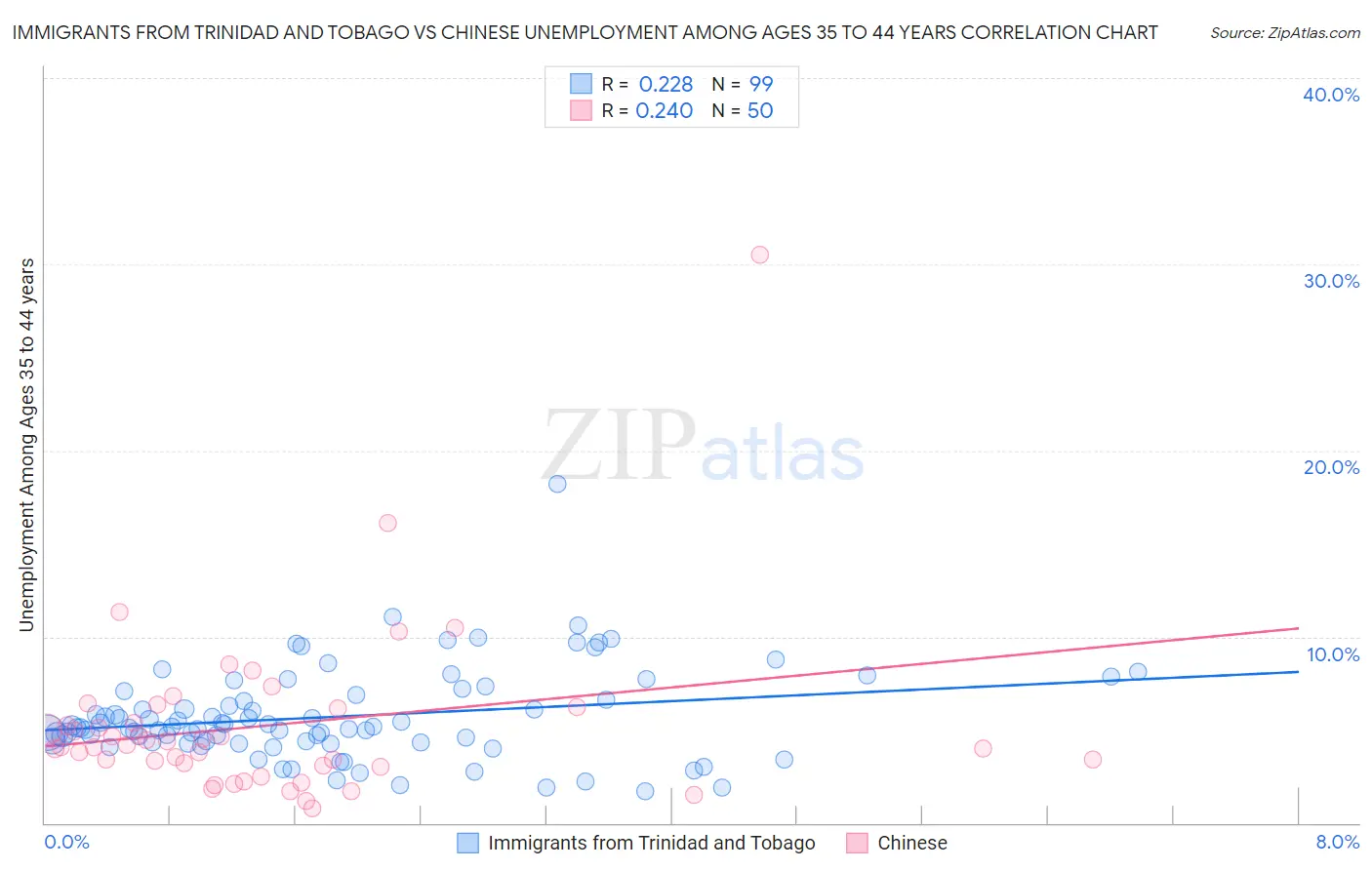 Immigrants from Trinidad and Tobago vs Chinese Unemployment Among Ages 35 to 44 years