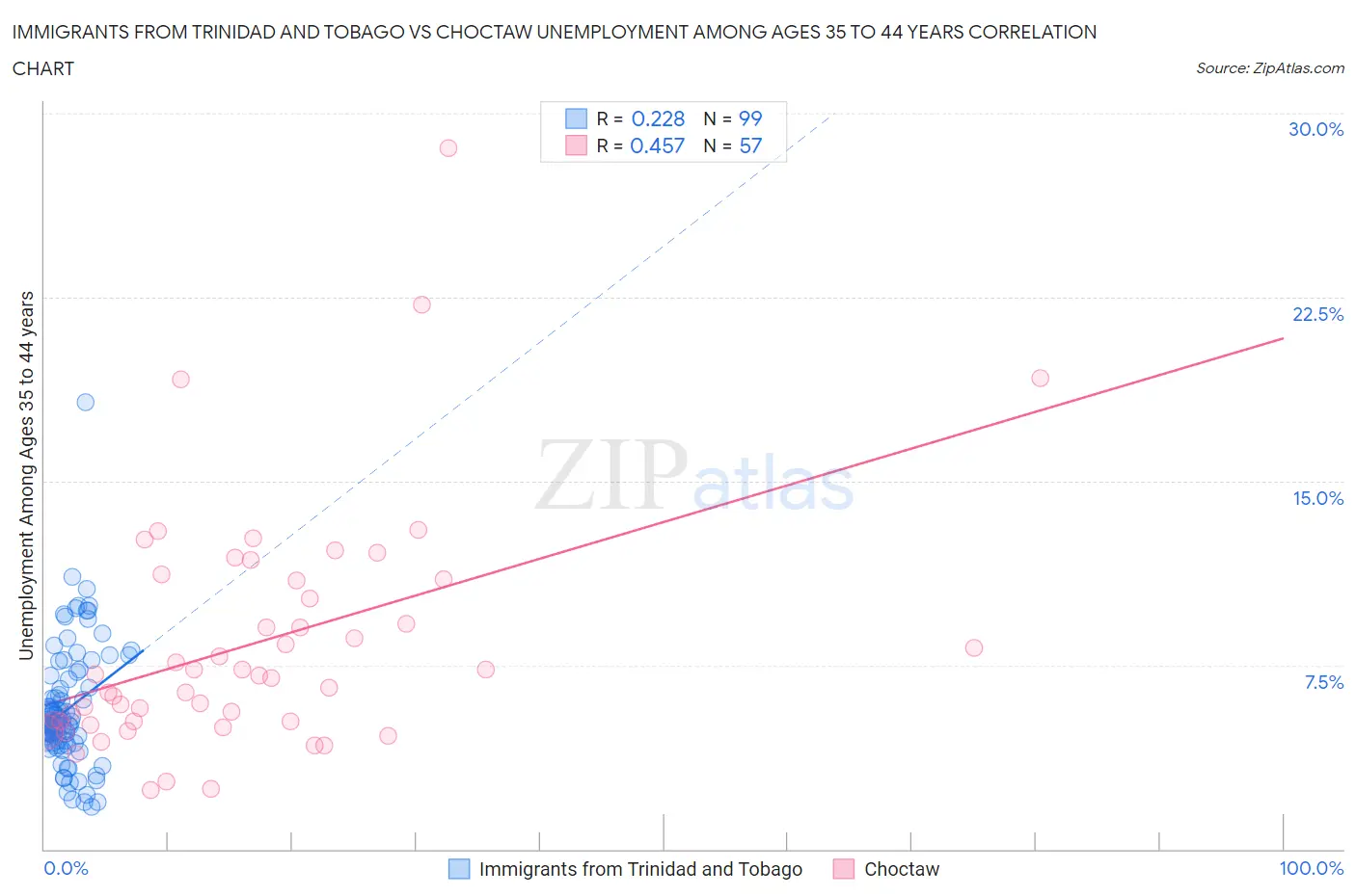 Immigrants from Trinidad and Tobago vs Choctaw Unemployment Among Ages 35 to 44 years