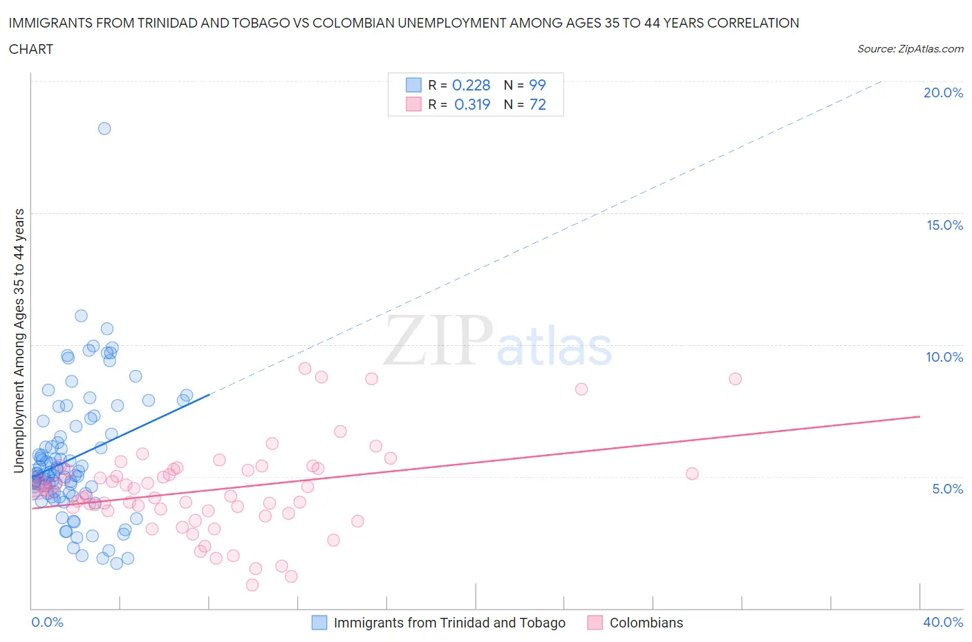 Immigrants from Trinidad and Tobago vs Colombian Unemployment Among Ages 35 to 44 years