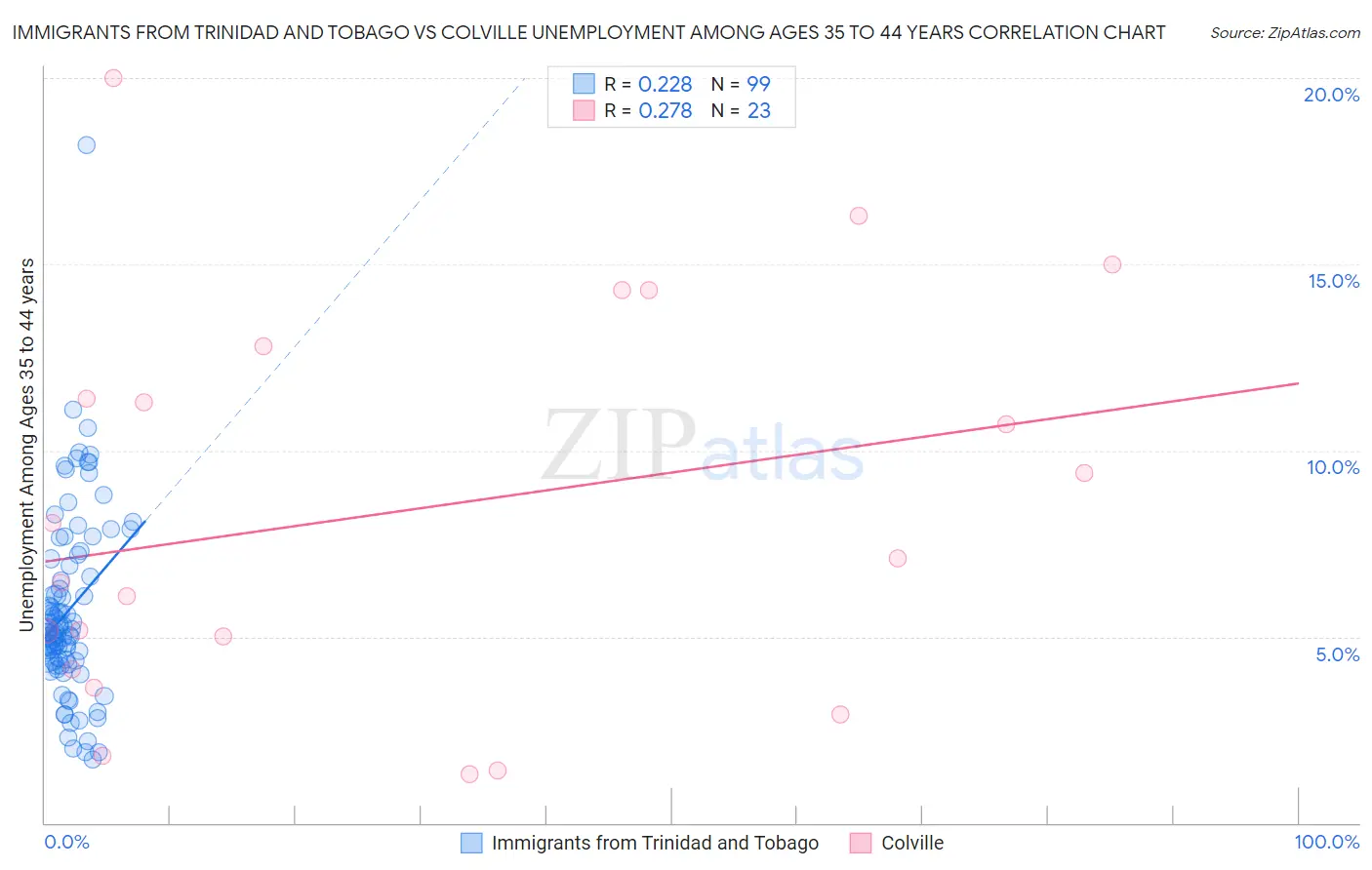 Immigrants from Trinidad and Tobago vs Colville Unemployment Among Ages 35 to 44 years