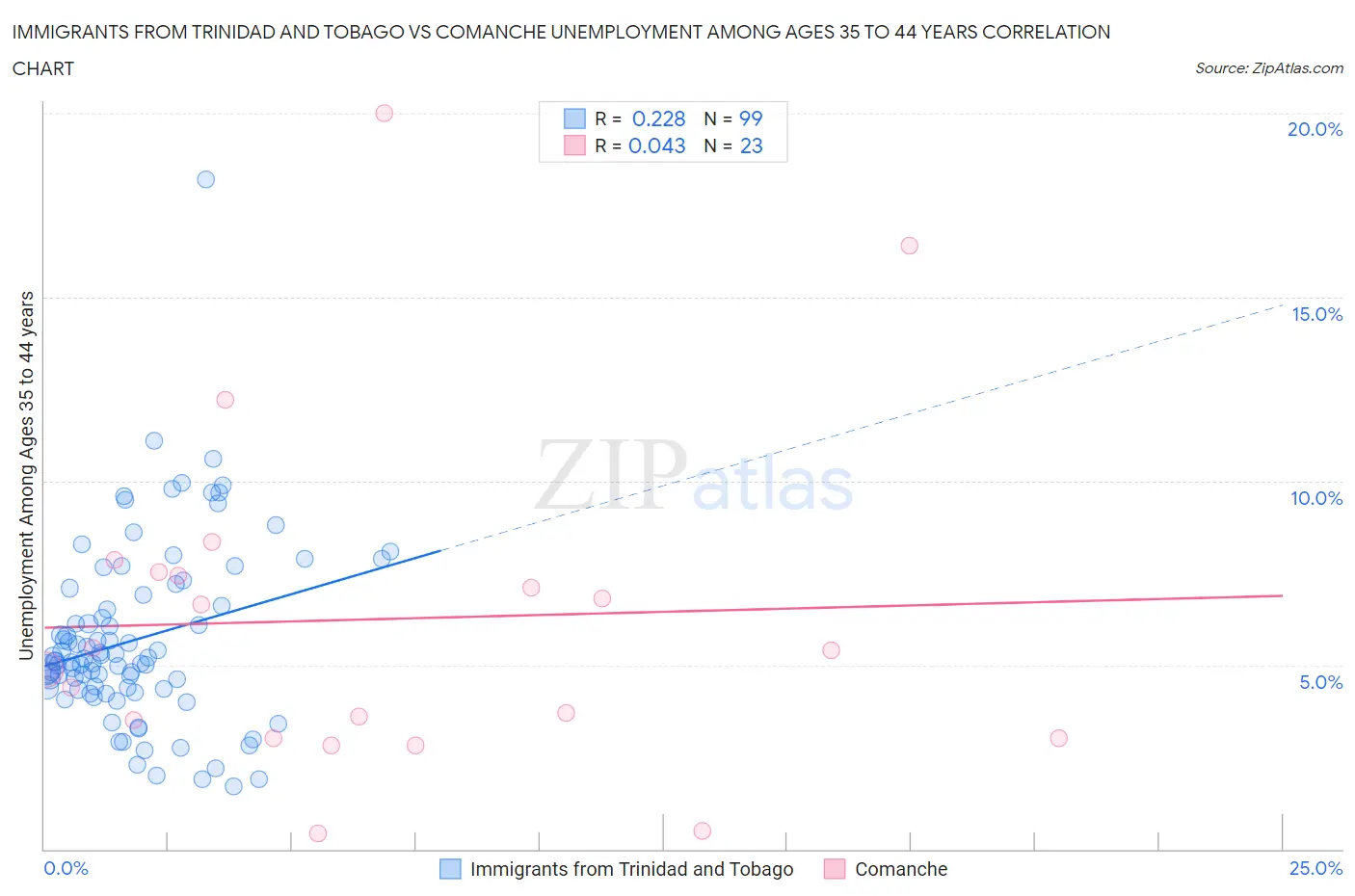 Immigrants from Trinidad and Tobago vs Comanche Unemployment Among Ages 35 to 44 years