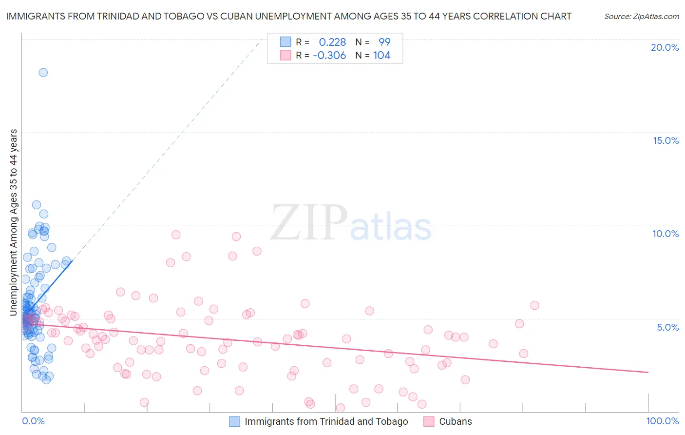 Immigrants from Trinidad and Tobago vs Cuban Unemployment Among Ages 35 to 44 years