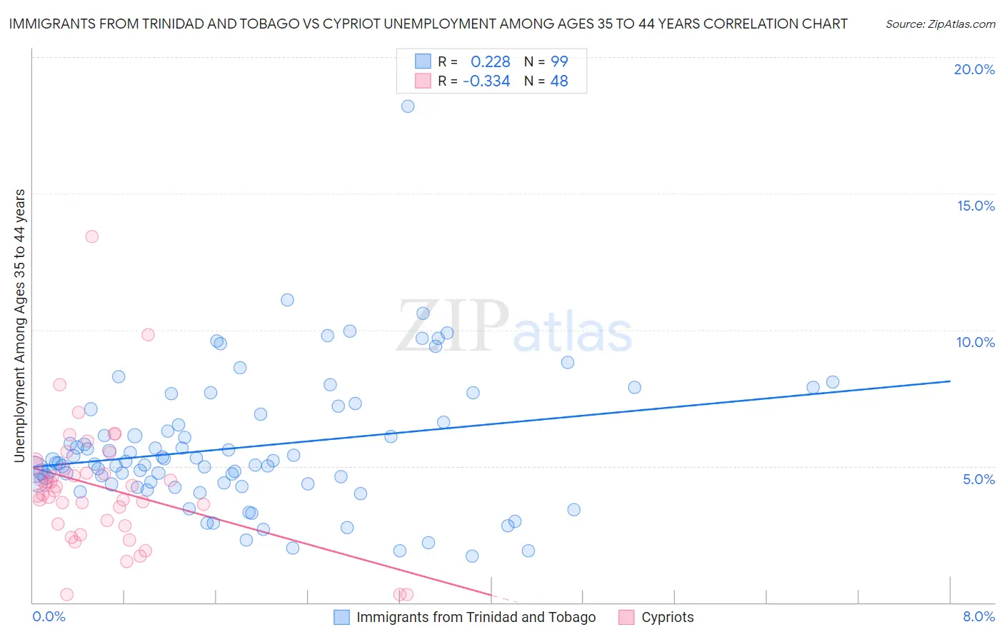 Immigrants from Trinidad and Tobago vs Cypriot Unemployment Among Ages 35 to 44 years