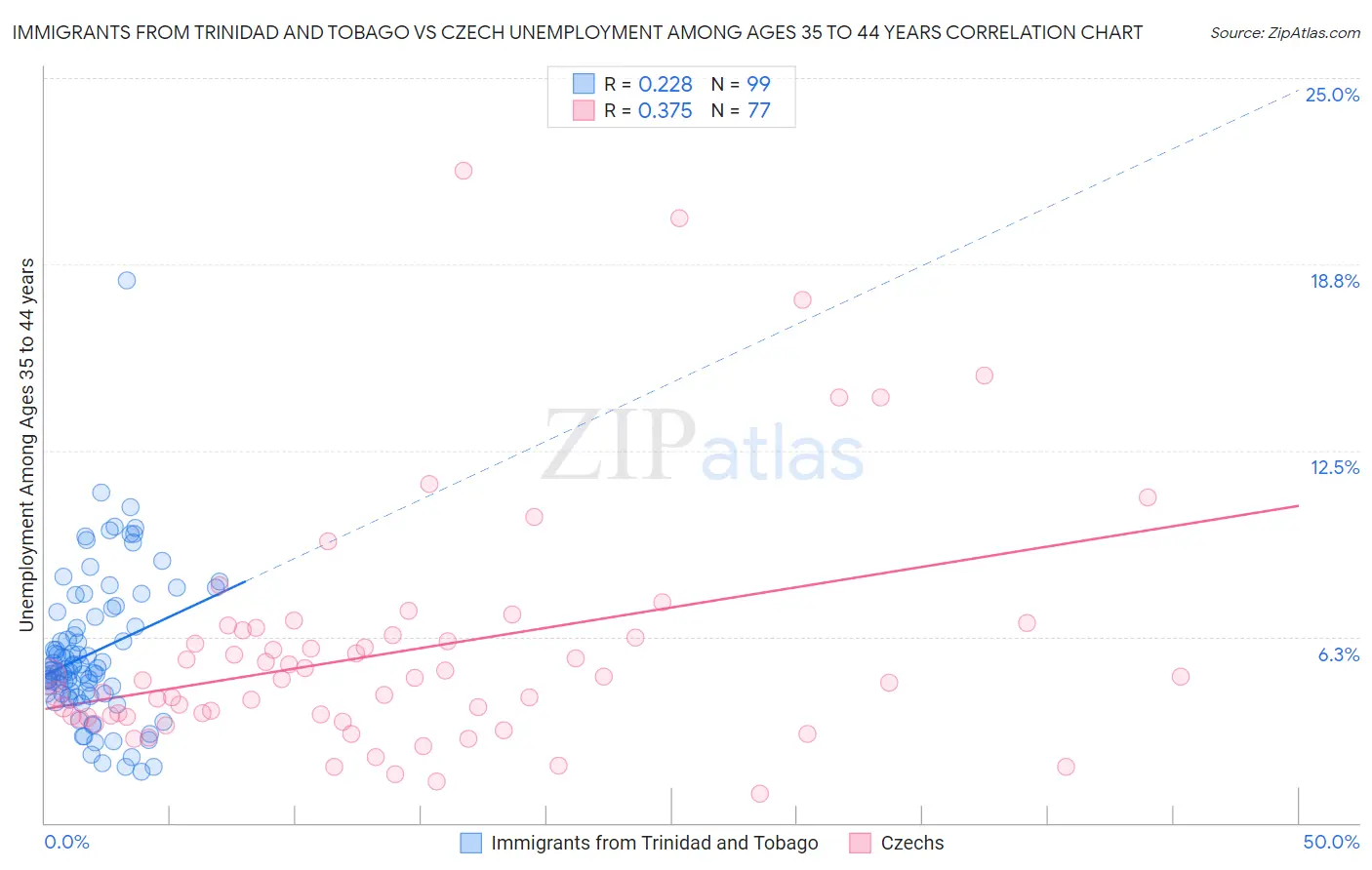 Immigrants from Trinidad and Tobago vs Czech Unemployment Among Ages 35 to 44 years