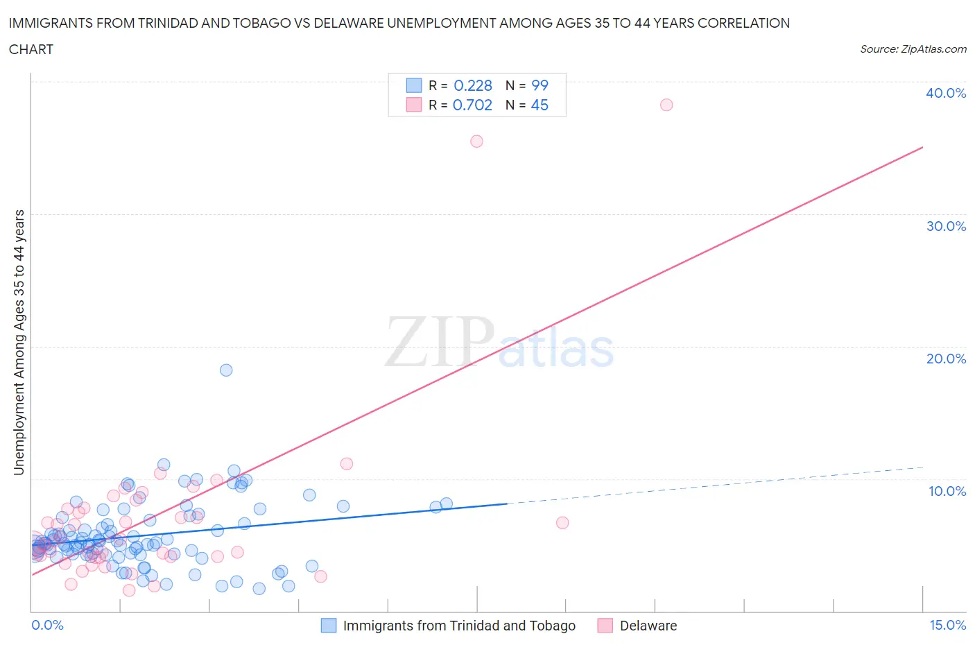 Immigrants from Trinidad and Tobago vs Delaware Unemployment Among Ages 35 to 44 years