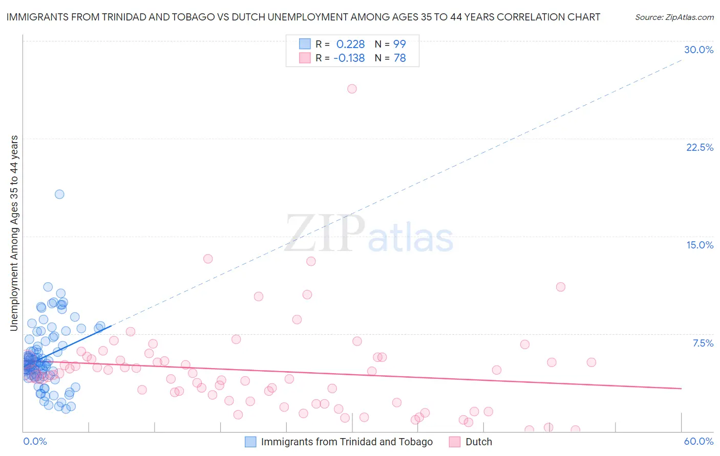 Immigrants from Trinidad and Tobago vs Dutch Unemployment Among Ages 35 to 44 years