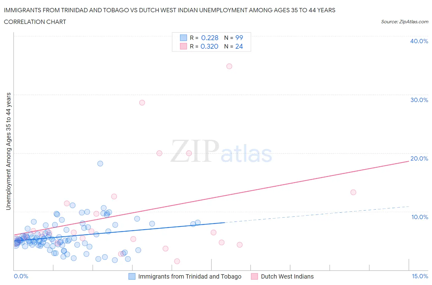 Immigrants from Trinidad and Tobago vs Dutch West Indian Unemployment Among Ages 35 to 44 years