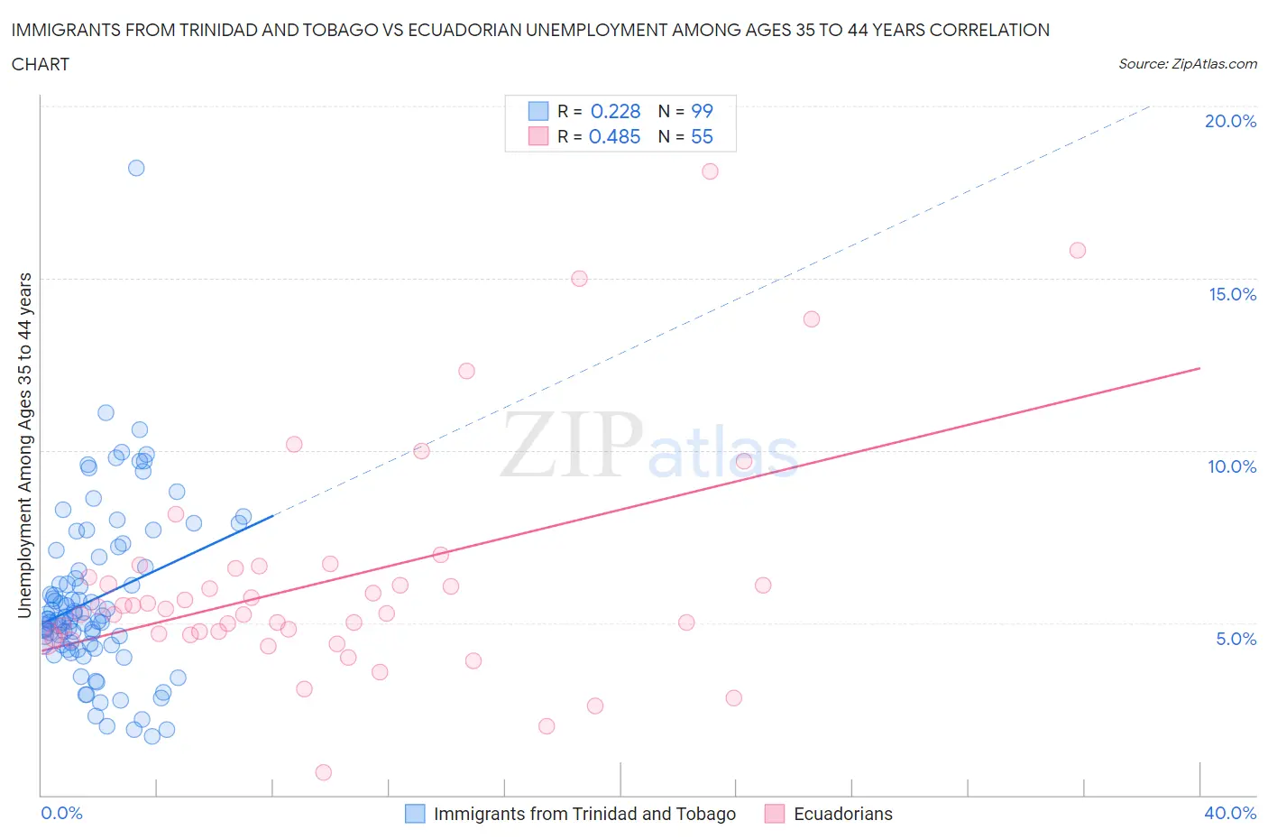 Immigrants from Trinidad and Tobago vs Ecuadorian Unemployment Among Ages 35 to 44 years