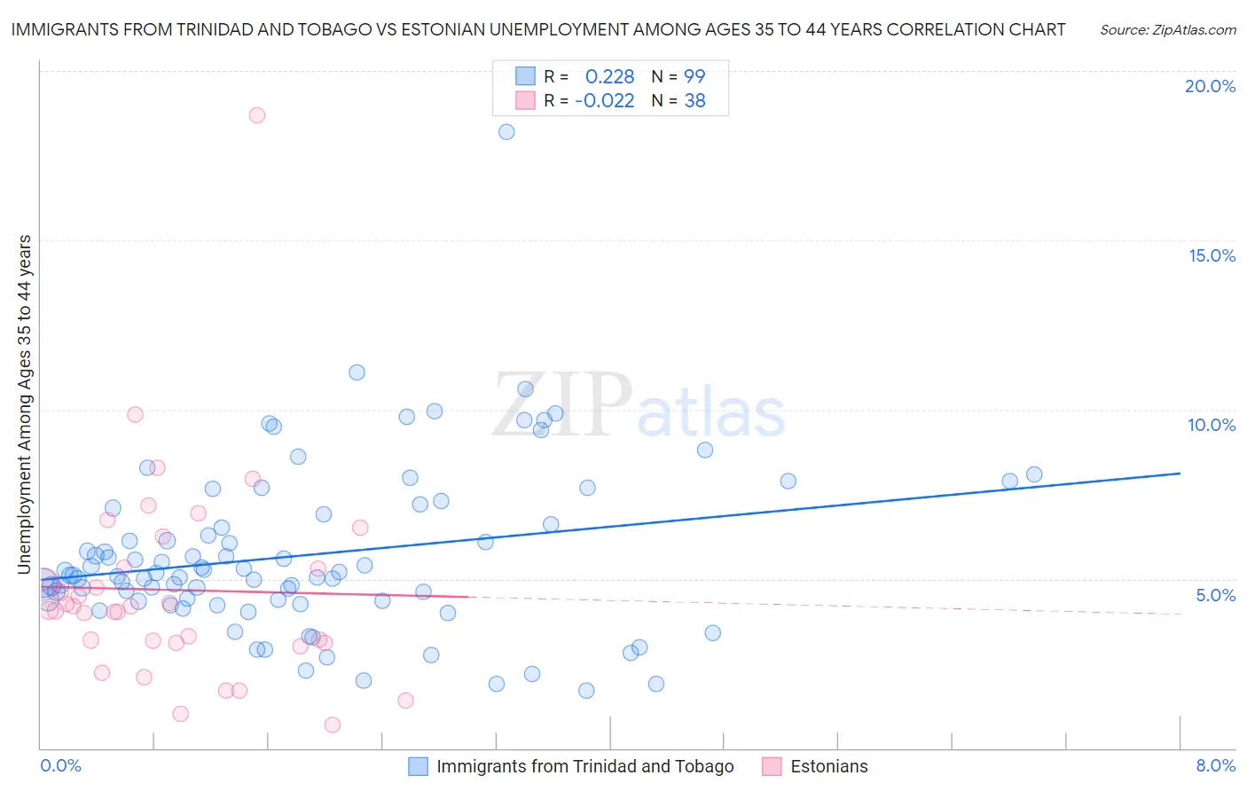 Immigrants from Trinidad and Tobago vs Estonian Unemployment Among Ages 35 to 44 years