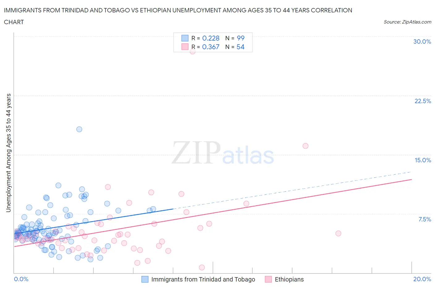 Immigrants from Trinidad and Tobago vs Ethiopian Unemployment Among Ages 35 to 44 years