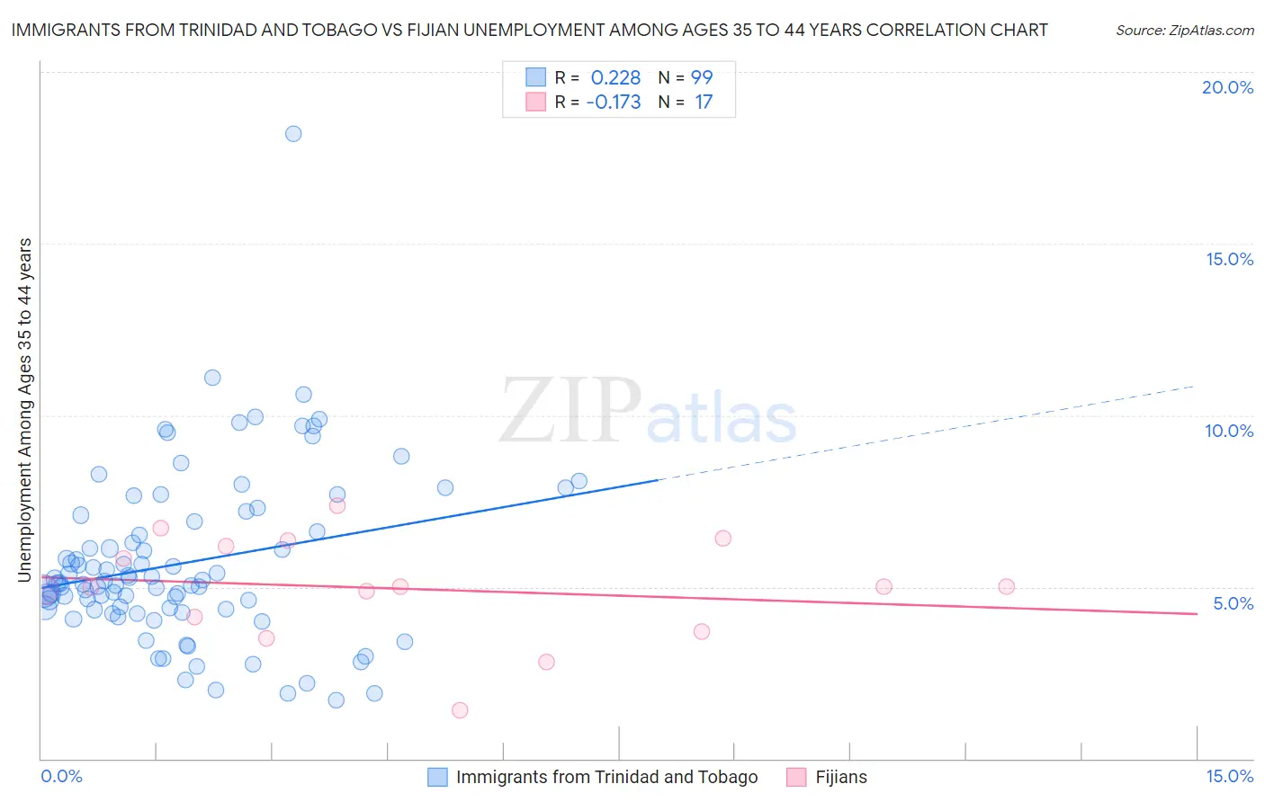 Immigrants from Trinidad and Tobago vs Fijian Unemployment Among Ages 35 to 44 years