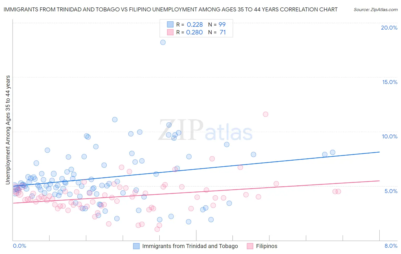 Immigrants from Trinidad and Tobago vs Filipino Unemployment Among Ages 35 to 44 years