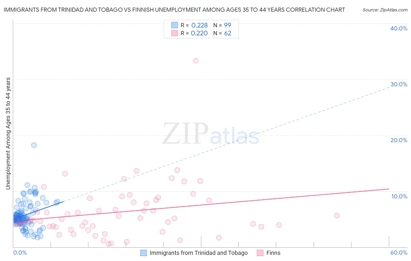 Immigrants from Trinidad and Tobago vs Finnish Unemployment Among Ages 35 to 44 years