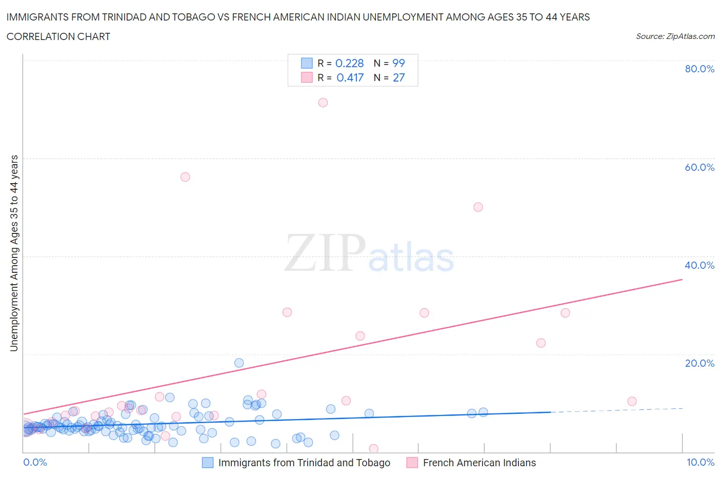 Immigrants from Trinidad and Tobago vs French American Indian Unemployment Among Ages 35 to 44 years