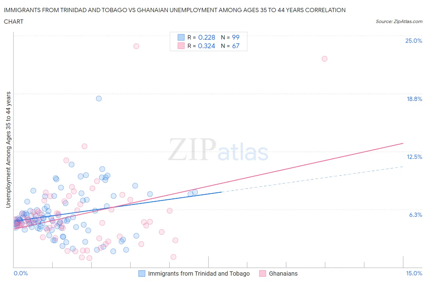 Immigrants from Trinidad and Tobago vs Ghanaian Unemployment Among Ages 35 to 44 years