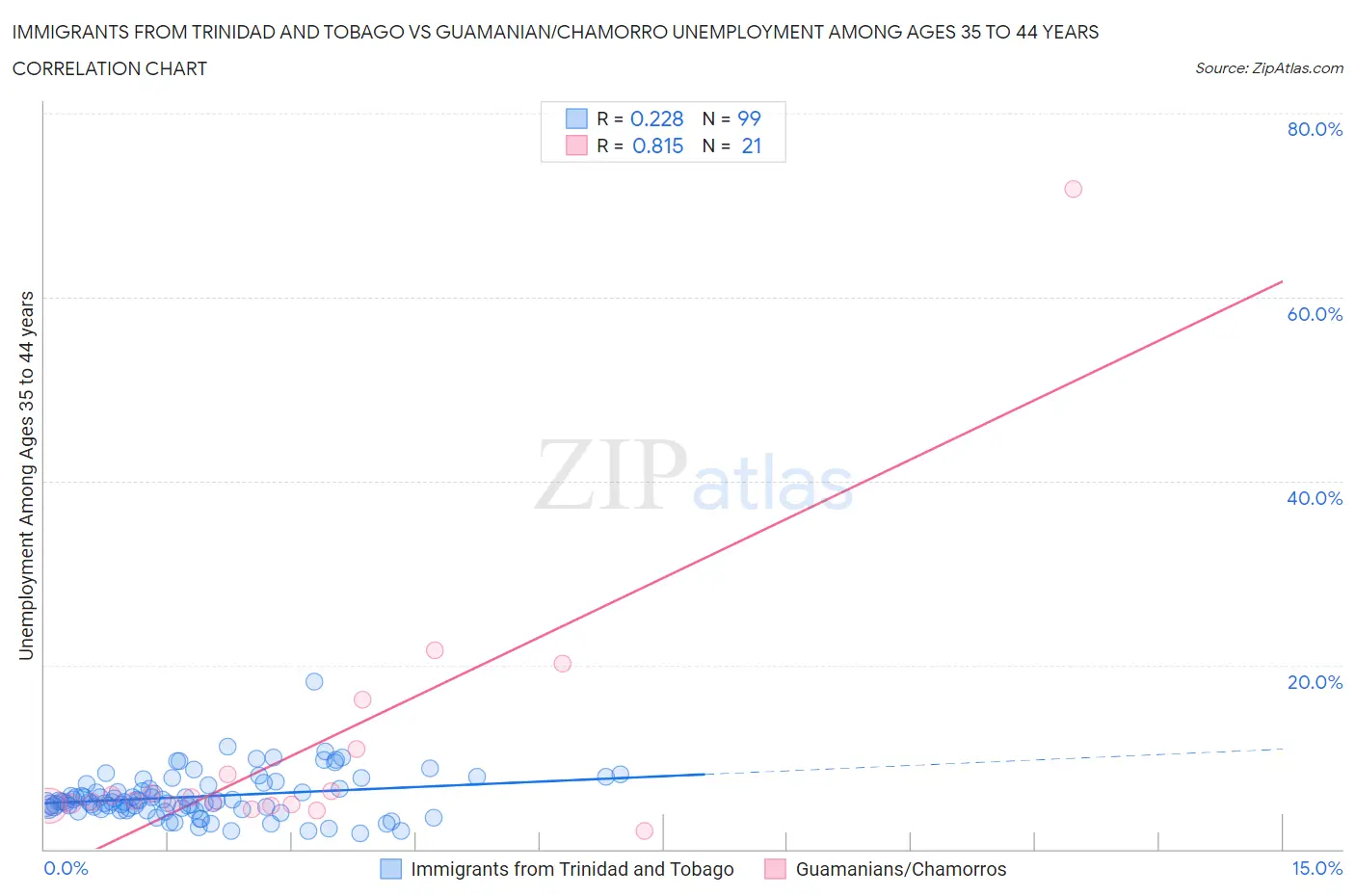 Immigrants from Trinidad and Tobago vs Guamanian/Chamorro Unemployment Among Ages 35 to 44 years