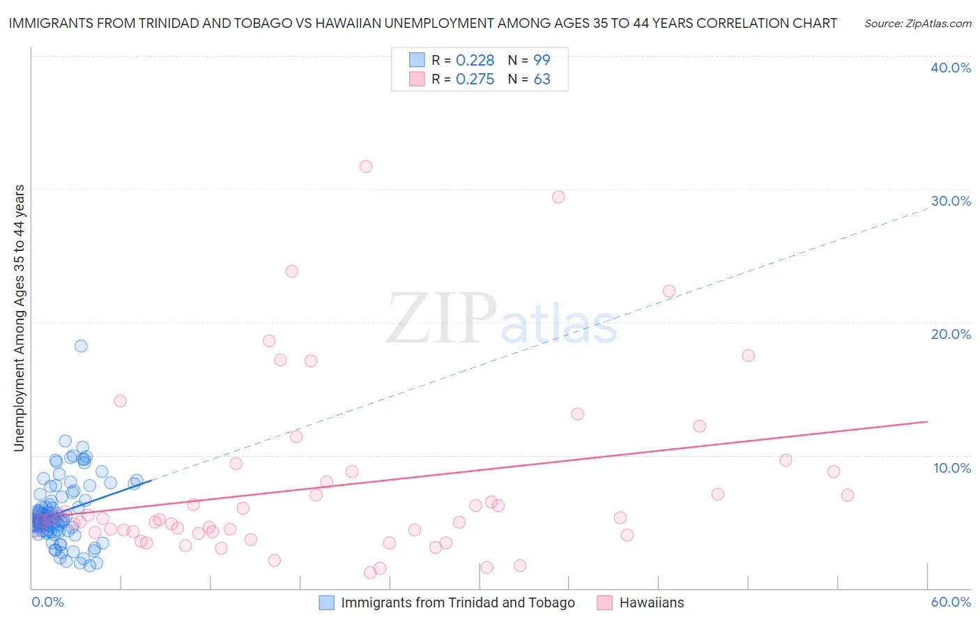 Immigrants from Trinidad and Tobago vs Hawaiian Unemployment Among Ages 35 to 44 years