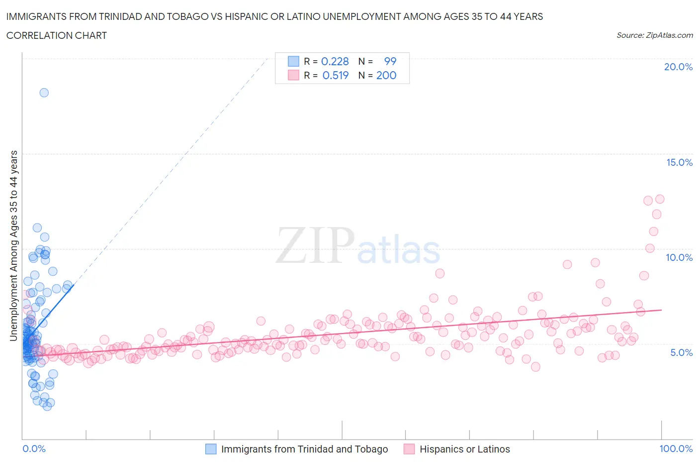 Immigrants from Trinidad and Tobago vs Hispanic or Latino Unemployment Among Ages 35 to 44 years